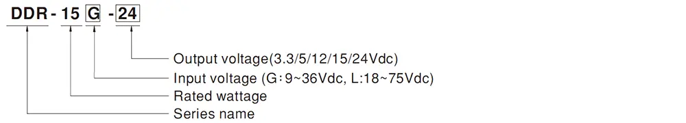 DDR-15 Series Model Encoding